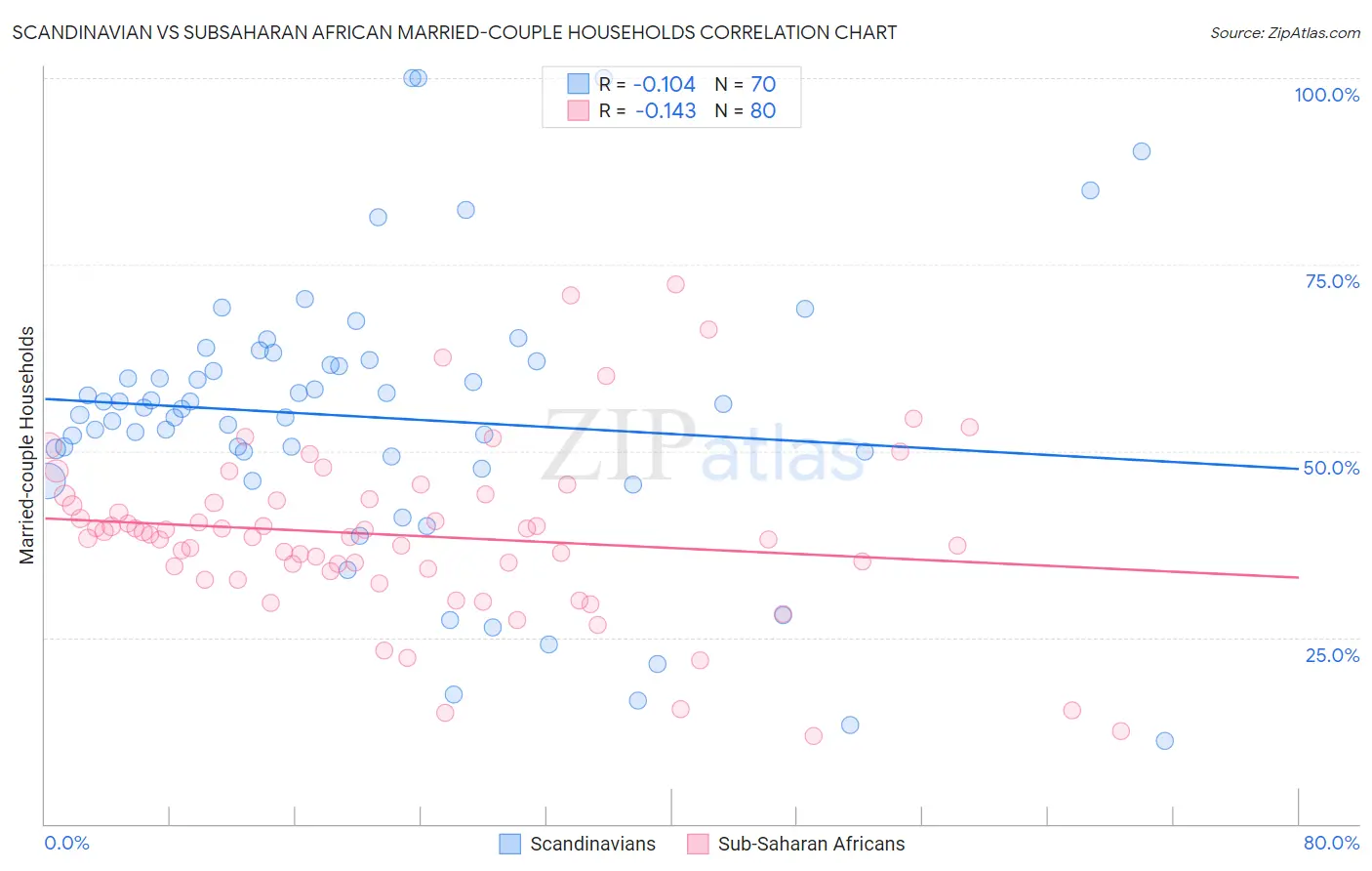 Scandinavian vs Subsaharan African Married-couple Households