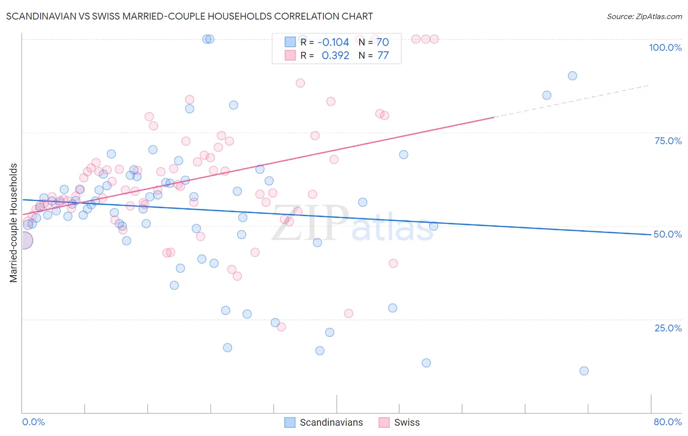 Scandinavian vs Swiss Married-couple Households