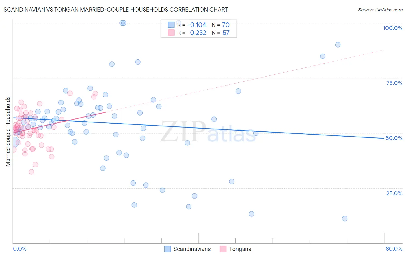 Scandinavian vs Tongan Married-couple Households