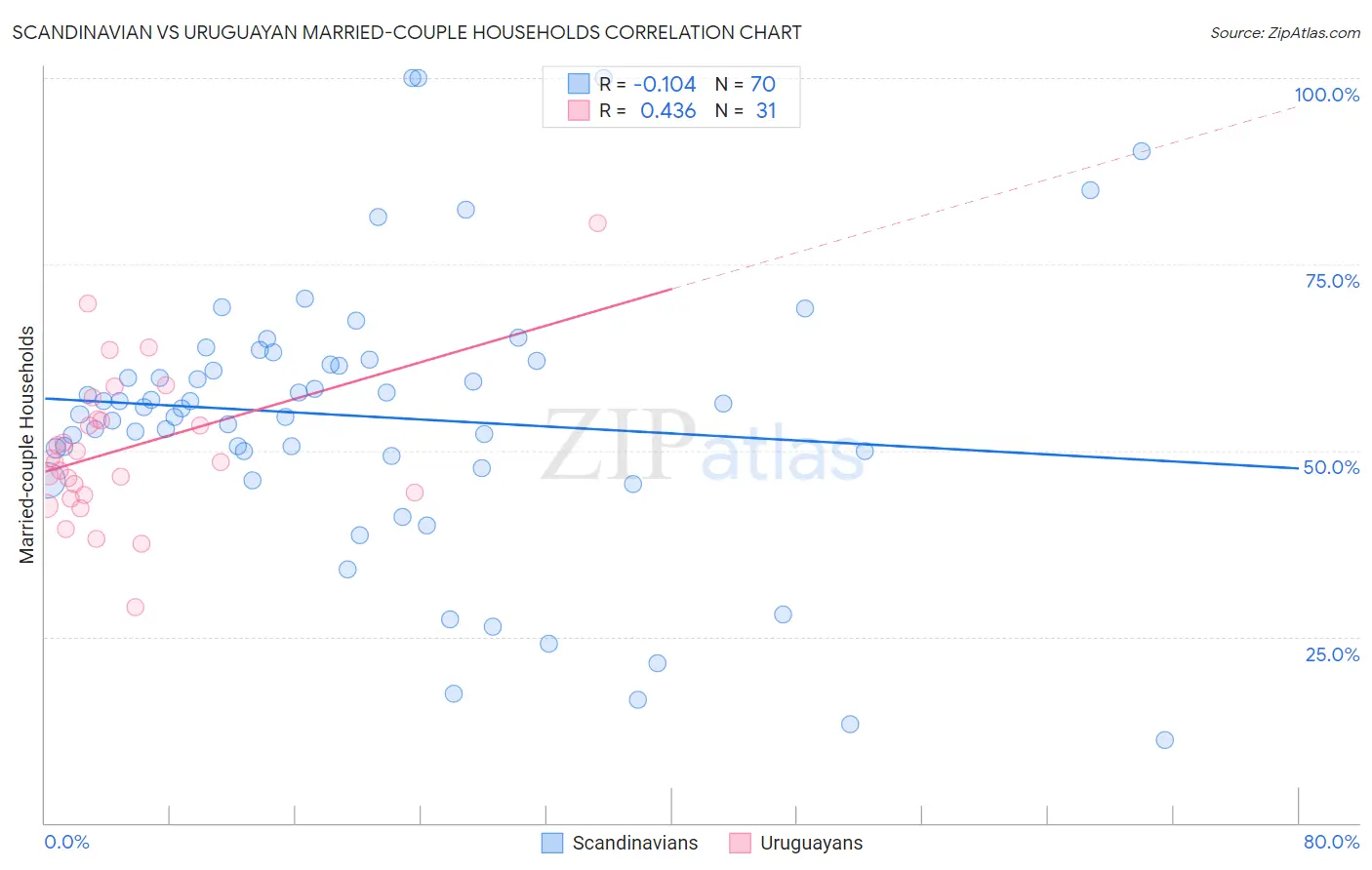 Scandinavian vs Uruguayan Married-couple Households