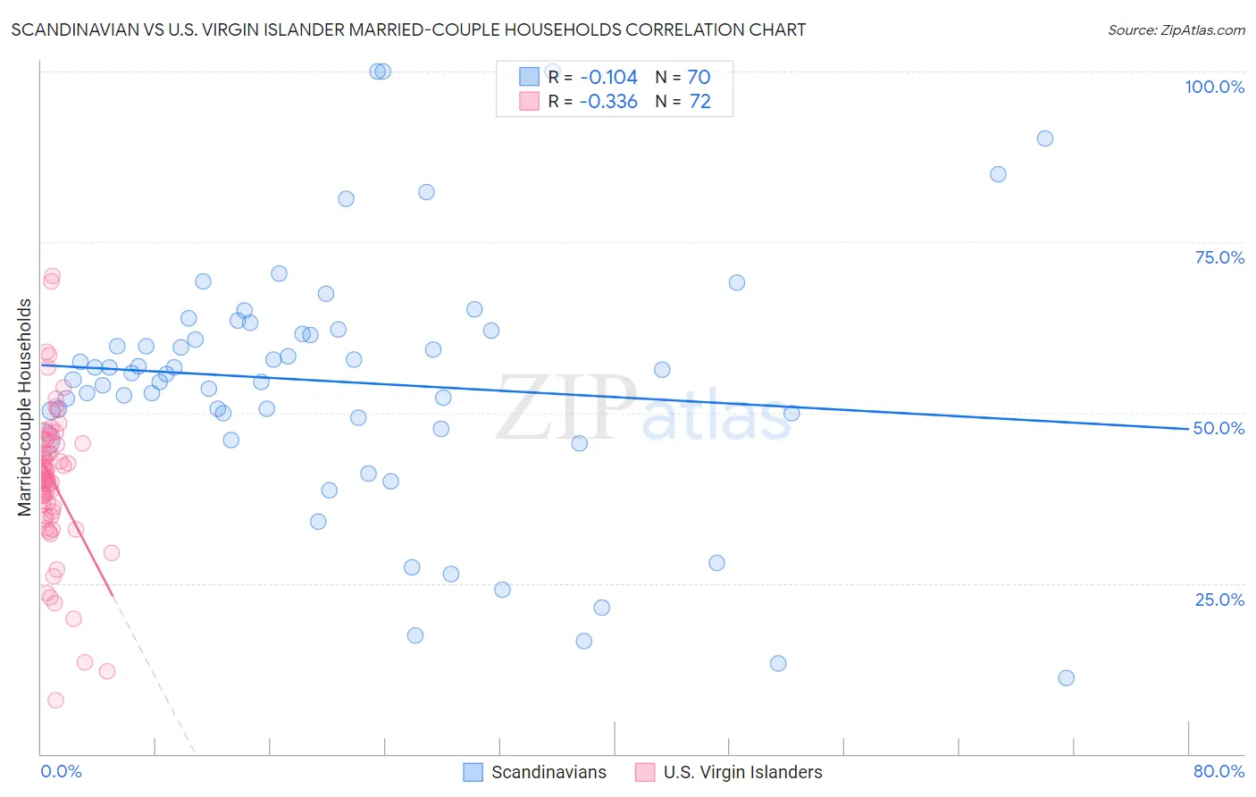 Scandinavian vs U.S. Virgin Islander Married-couple Households