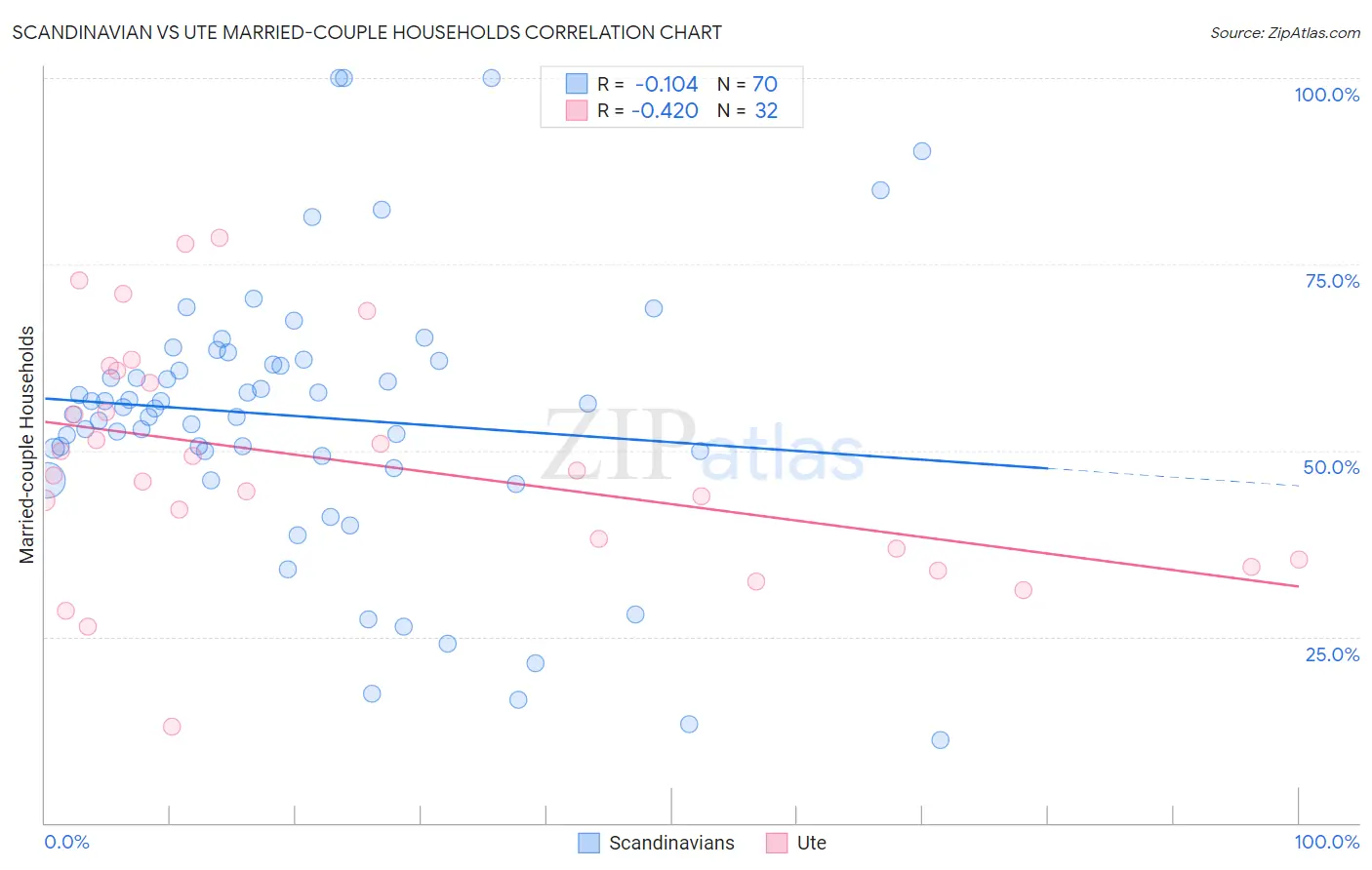 Scandinavian vs Ute Married-couple Households
