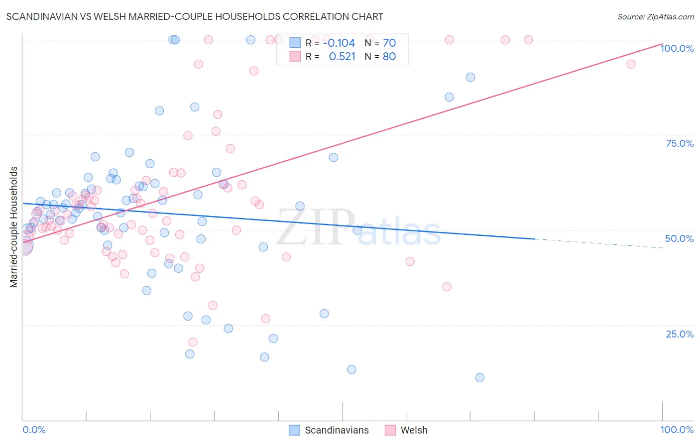 Scandinavian vs Welsh Married-couple Households