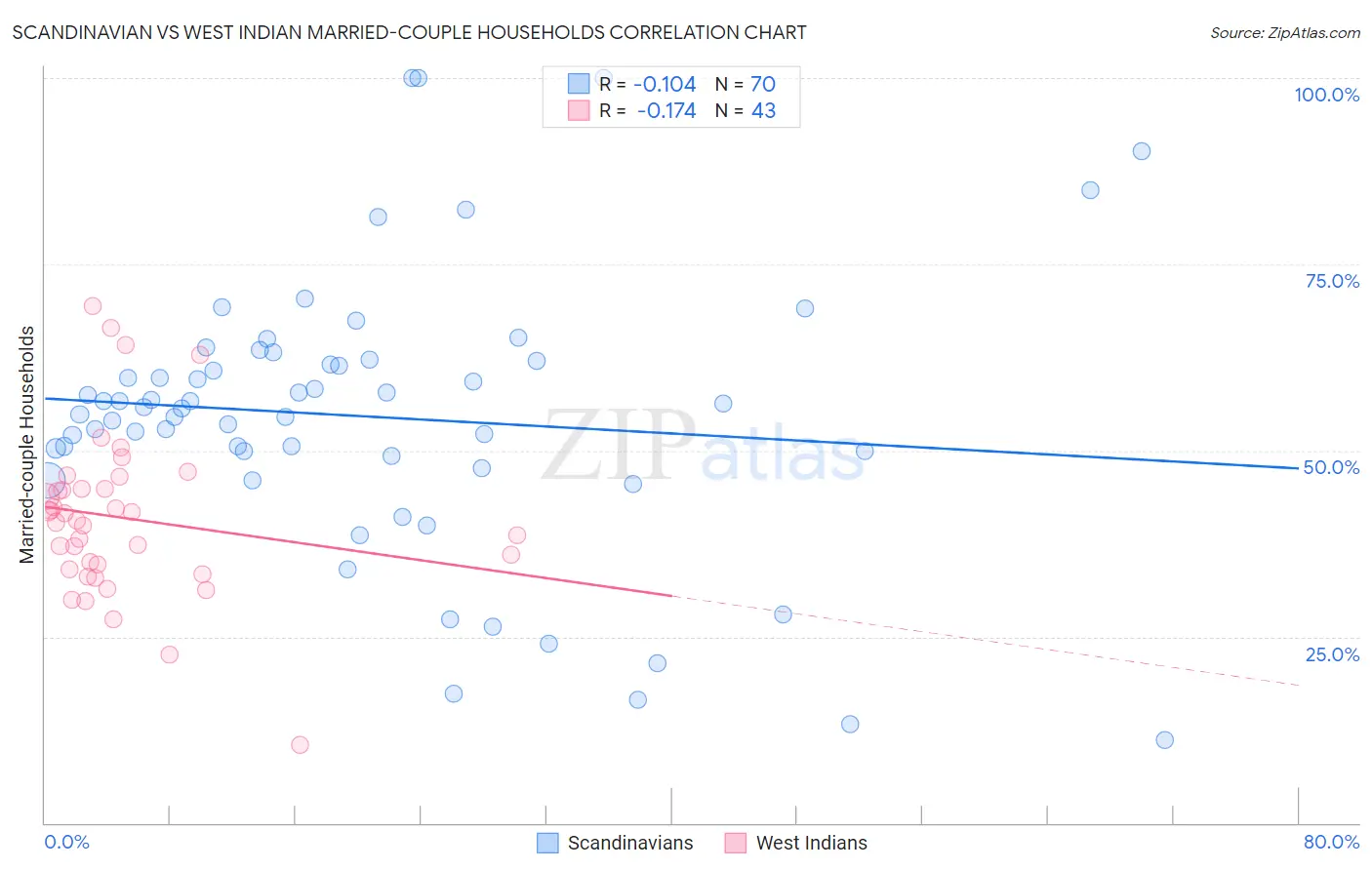 Scandinavian vs West Indian Married-couple Households