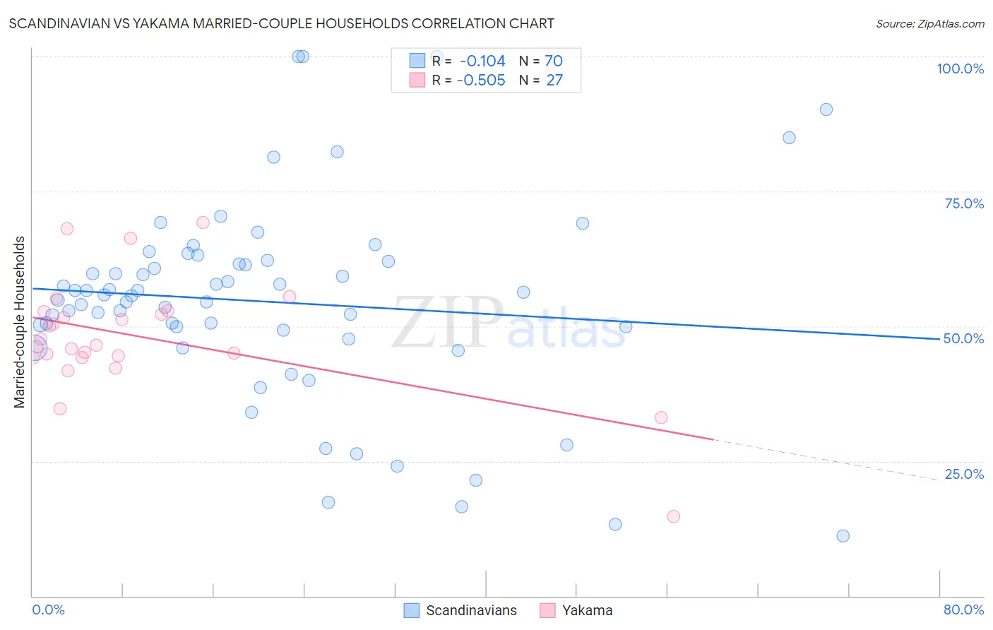 Scandinavian vs Yakama Married-couple Households