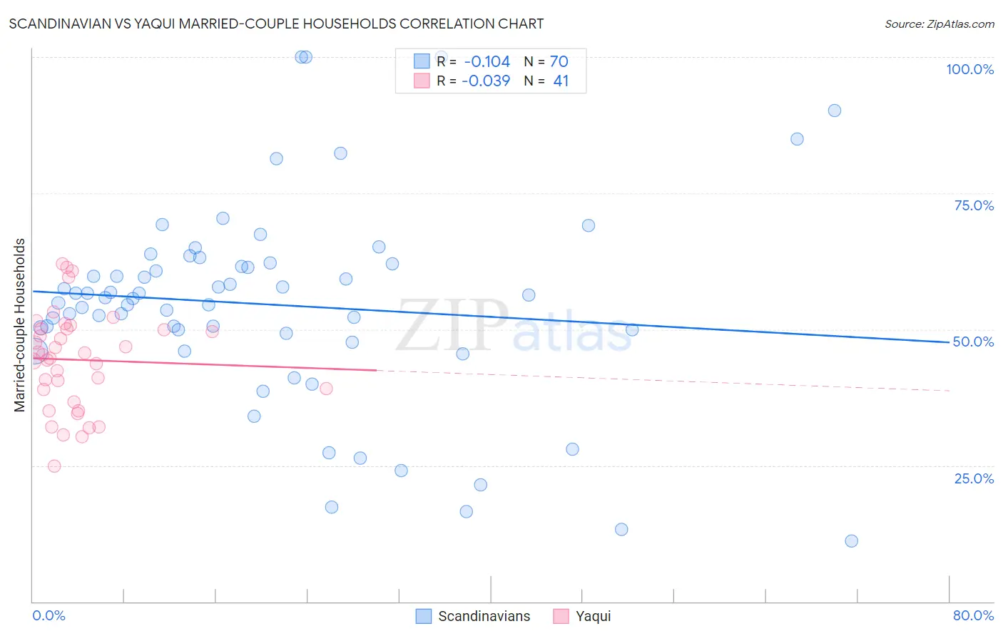Scandinavian vs Yaqui Married-couple Households