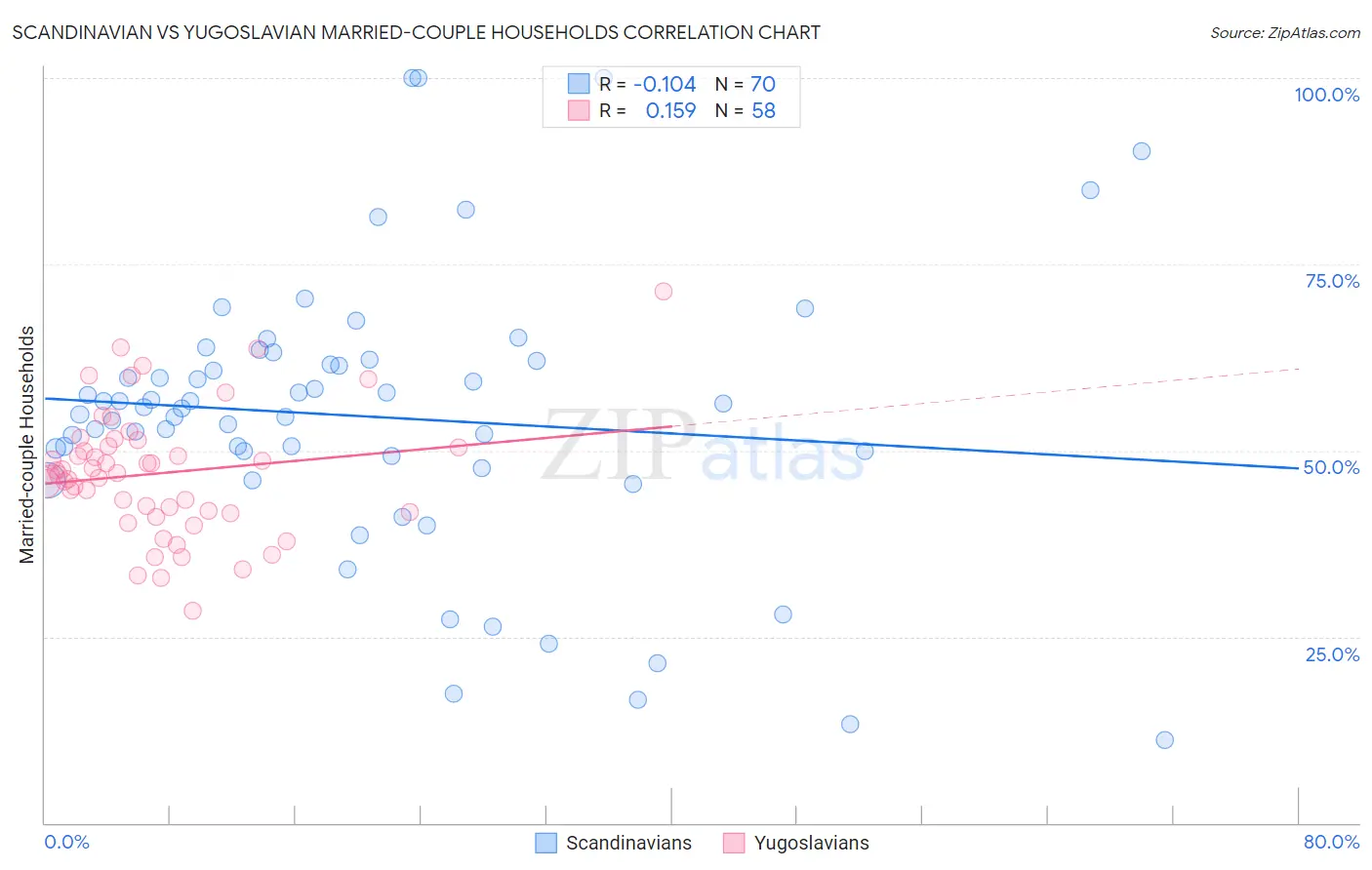 Scandinavian vs Yugoslavian Married-couple Households