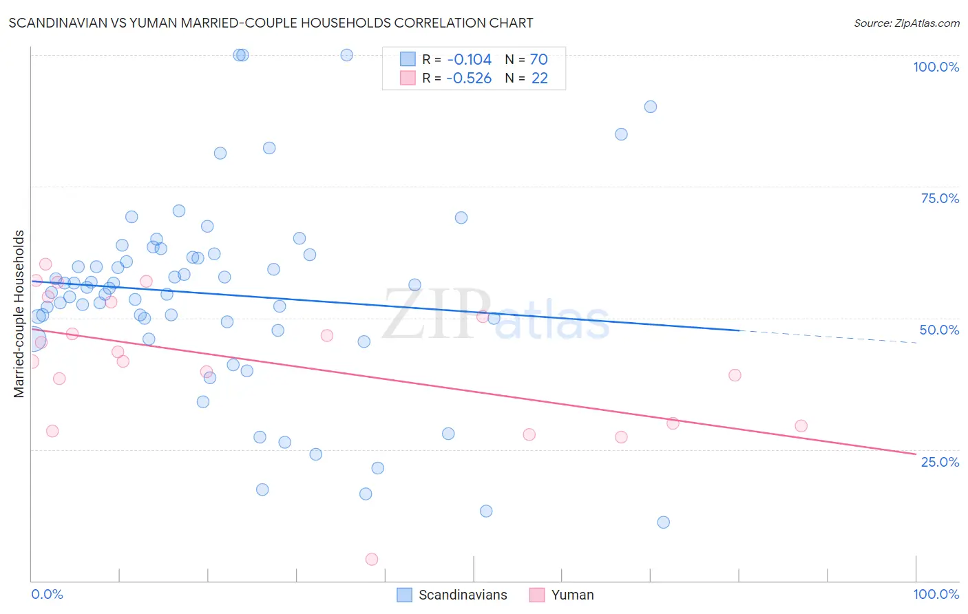 Scandinavian vs Yuman Married-couple Households