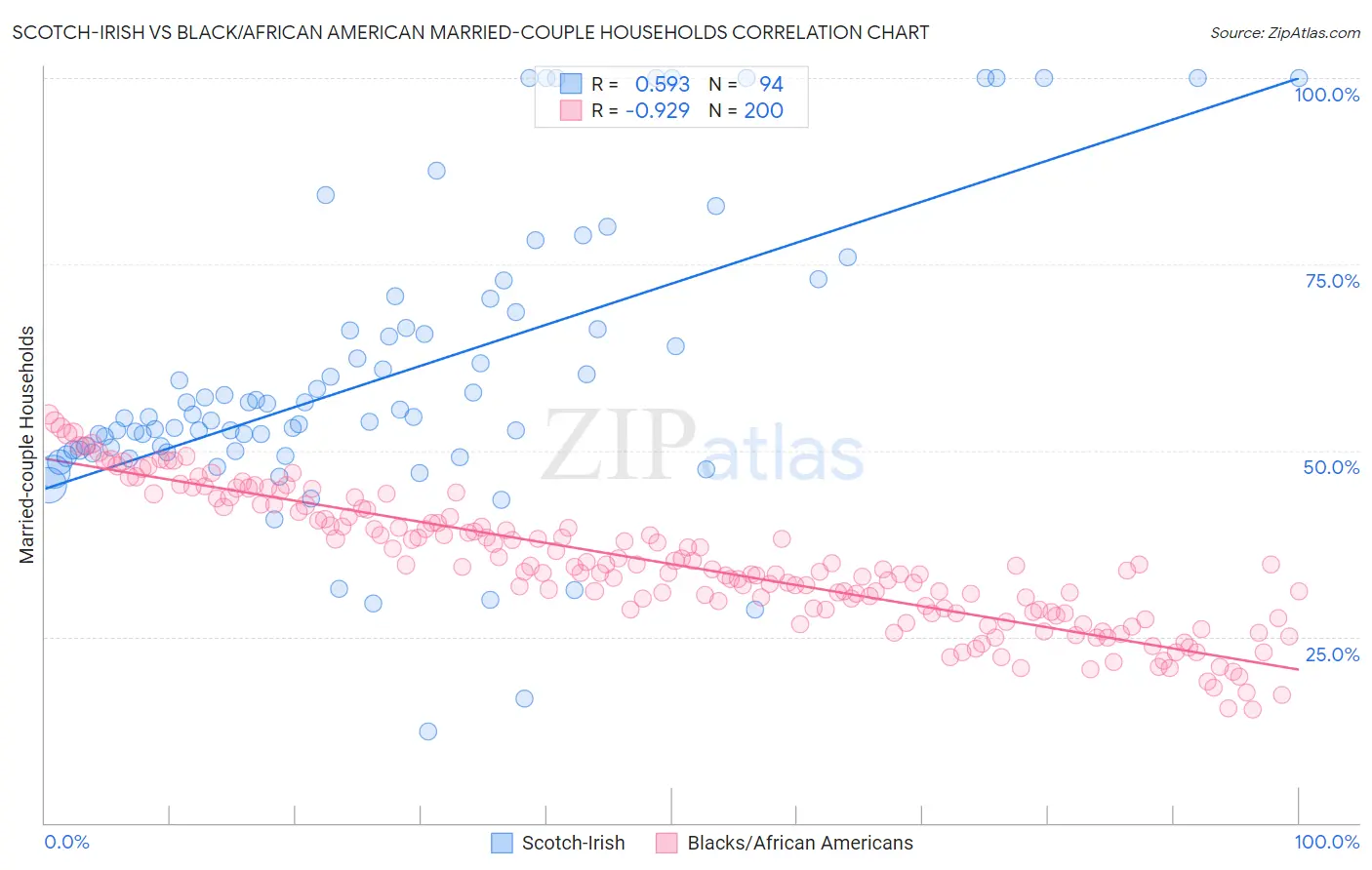 Scotch-Irish vs Black/African American Married-couple Households
