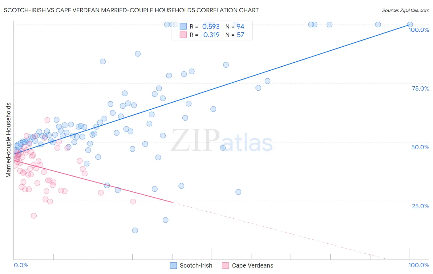 Scotch-Irish vs Cape Verdean Married-couple Households
