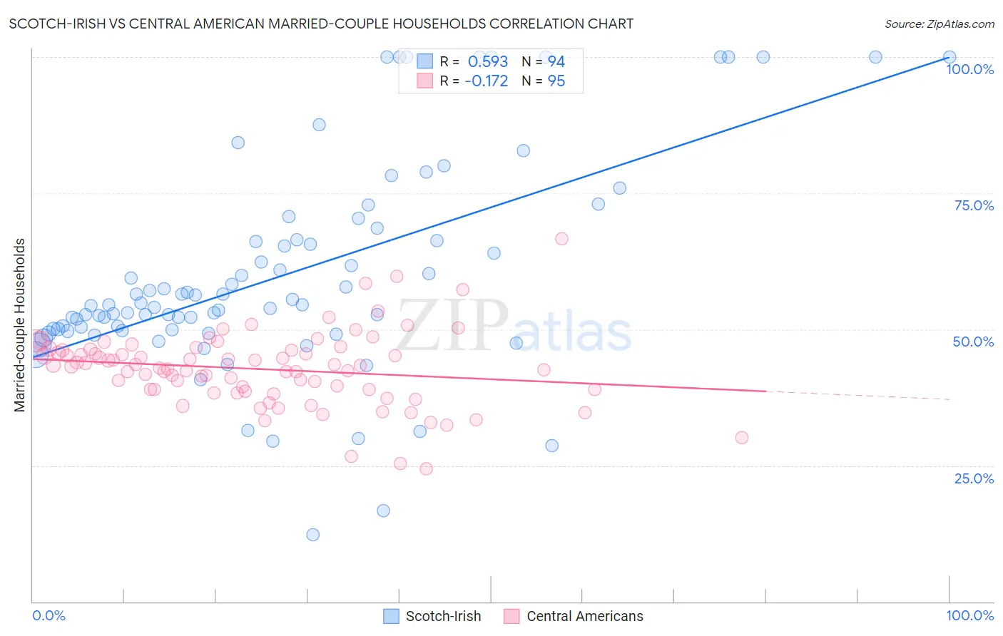 Scotch-Irish vs Central American Married-couple Households