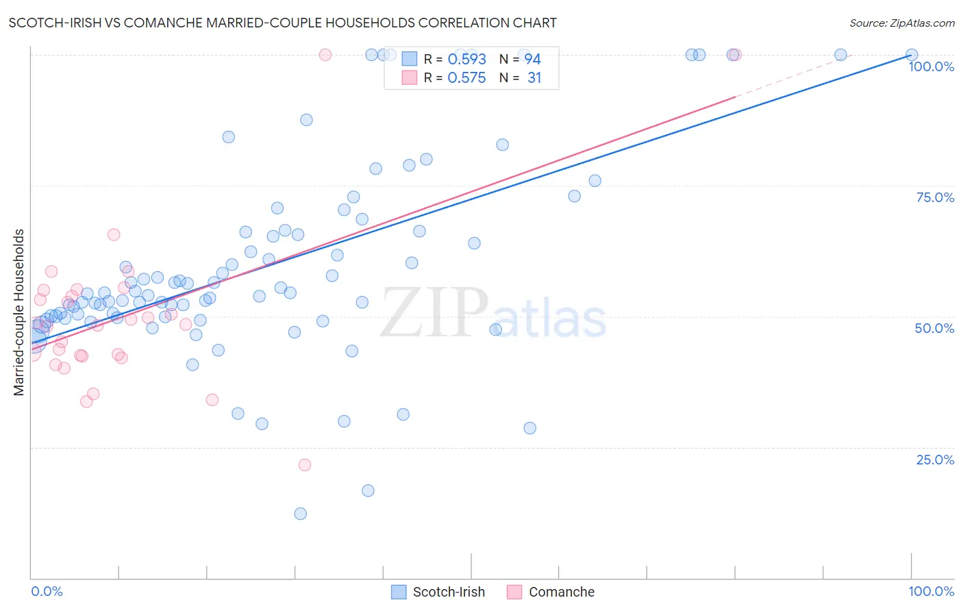 Scotch-Irish vs Comanche Married-couple Households