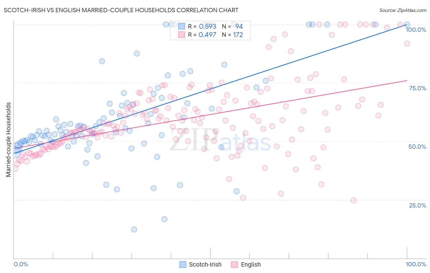 Scotch-Irish vs English Married-couple Households