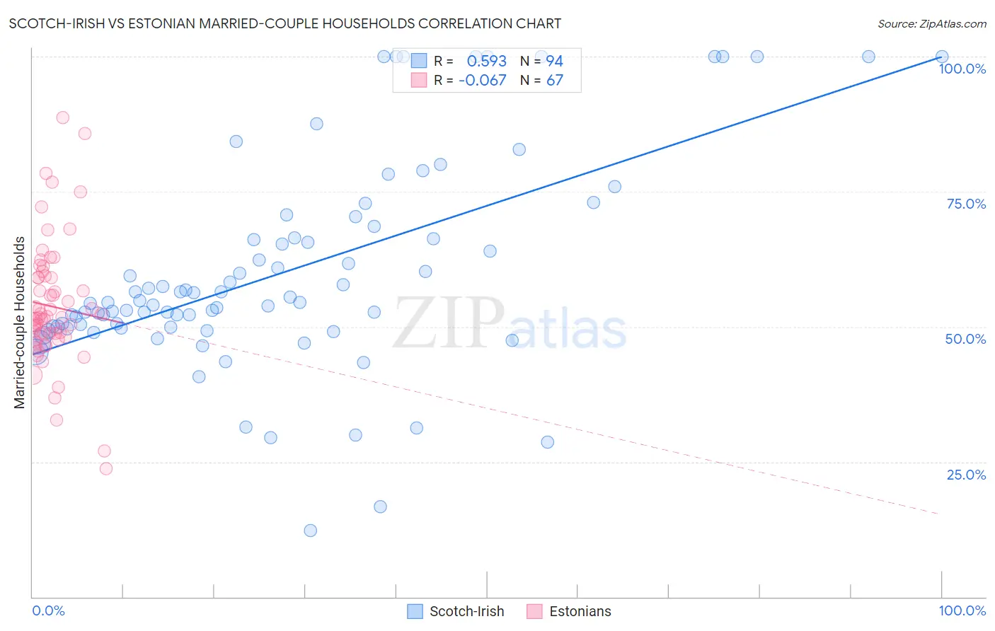 Scotch-Irish vs Estonian Married-couple Households