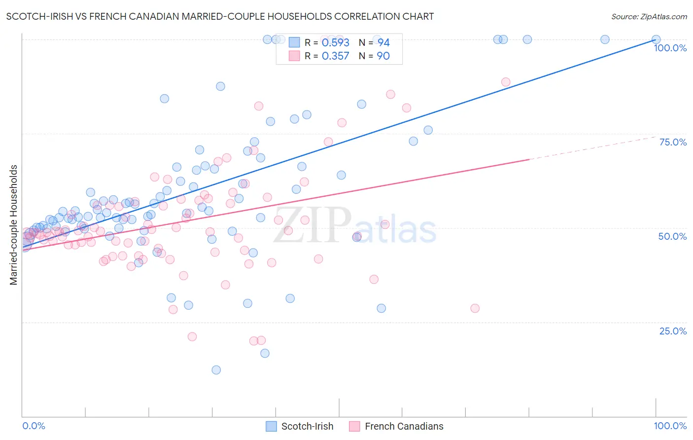 Scotch-Irish vs French Canadian Married-couple Households