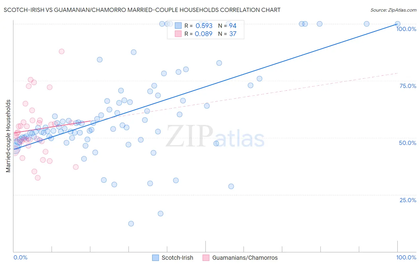Scotch-Irish vs Guamanian/Chamorro Married-couple Households