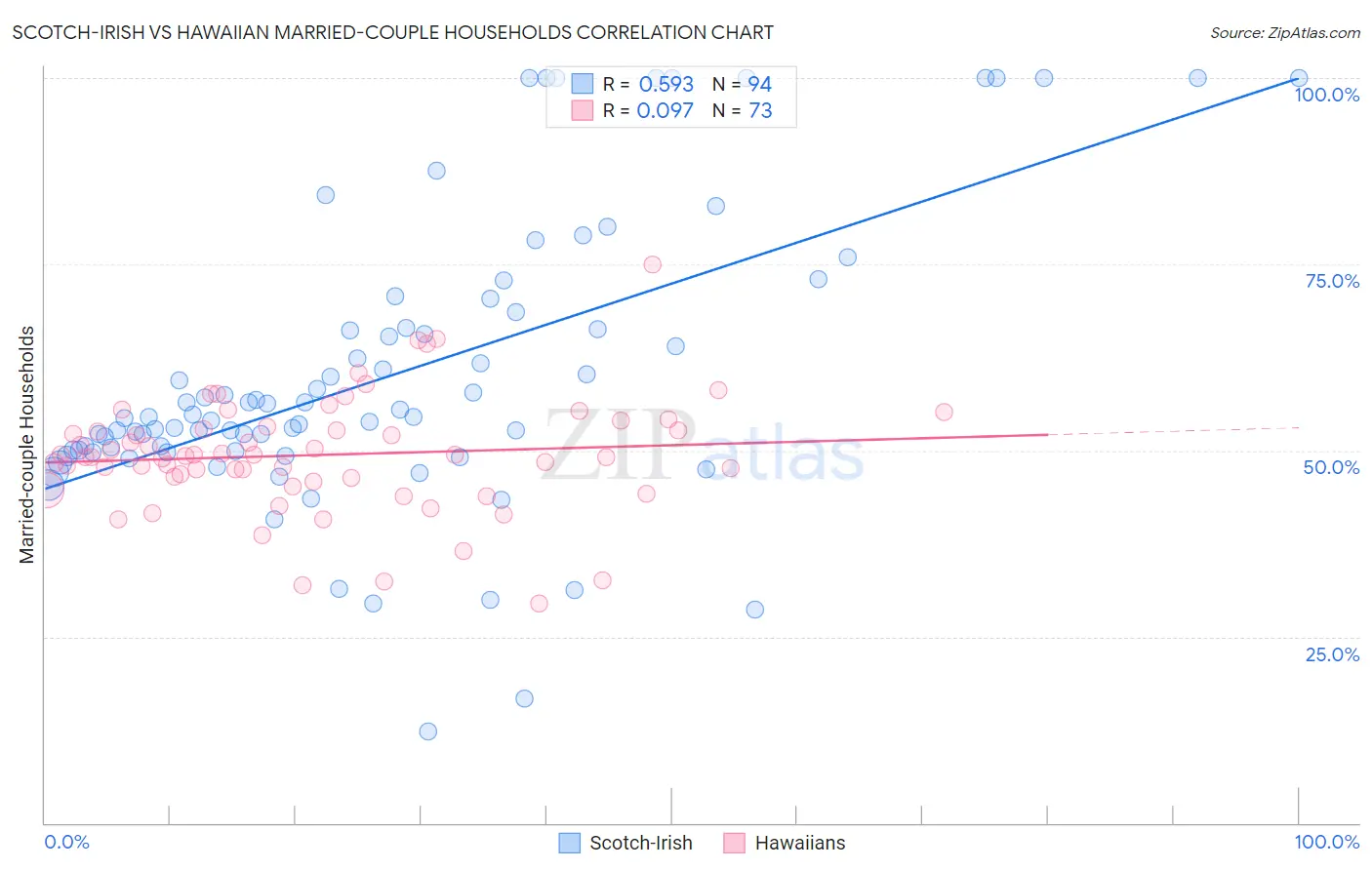 Scotch-Irish vs Hawaiian Married-couple Households