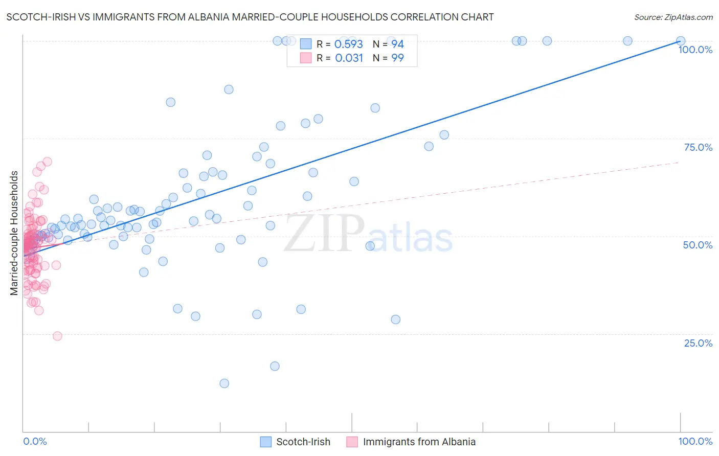 Scotch-Irish vs Immigrants from Albania Married-couple Households