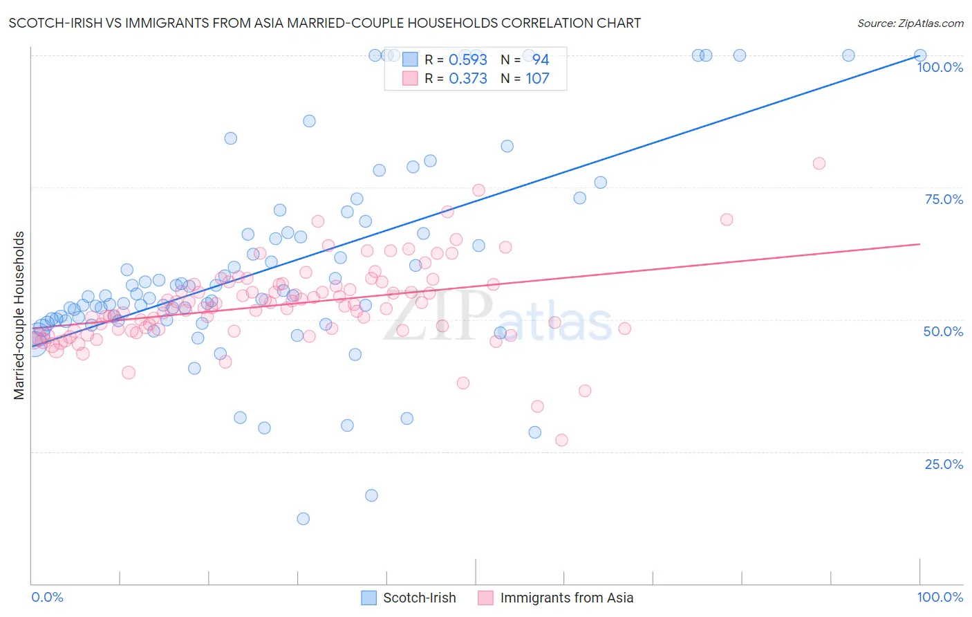 Scotch-Irish vs Immigrants from Asia Married-couple Households