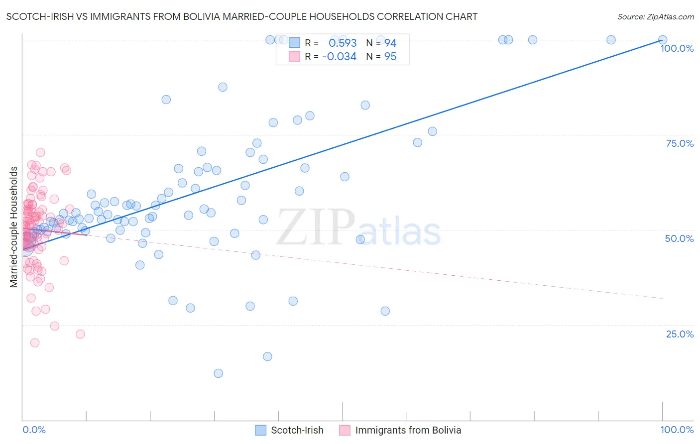 Scotch-Irish vs Immigrants from Bolivia Married-couple Households