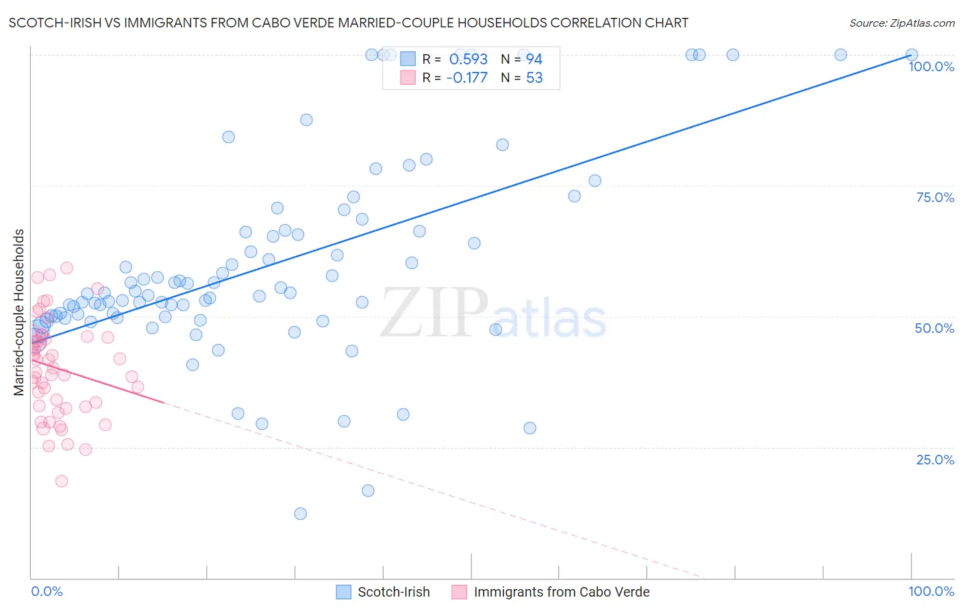 Scotch-Irish vs Immigrants from Cabo Verde Married-couple Households