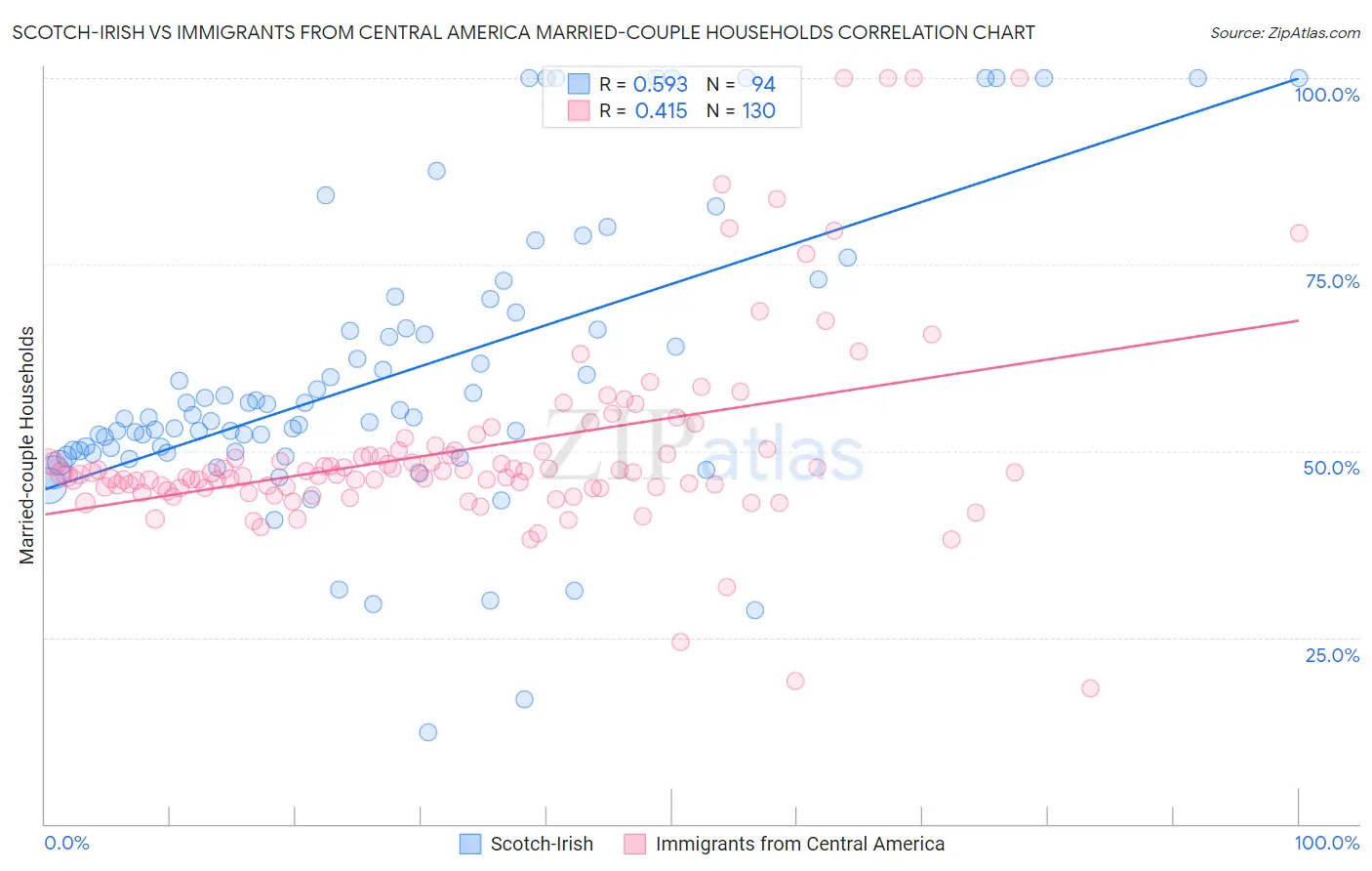 Scotch-Irish vs Immigrants from Central America Married-couple Households