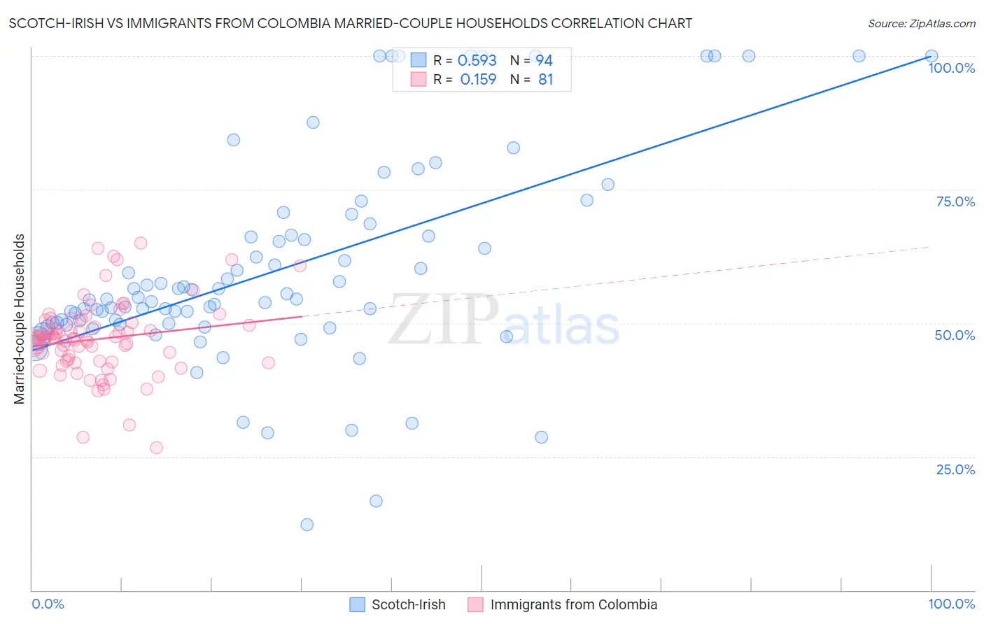 Scotch-Irish vs Immigrants from Colombia Married-couple Households