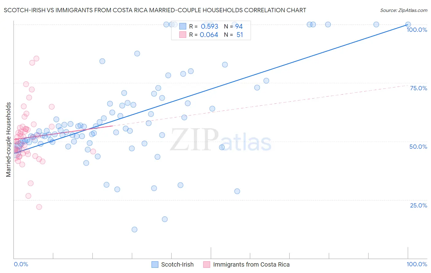 Scotch-Irish vs Immigrants from Costa Rica Married-couple Households