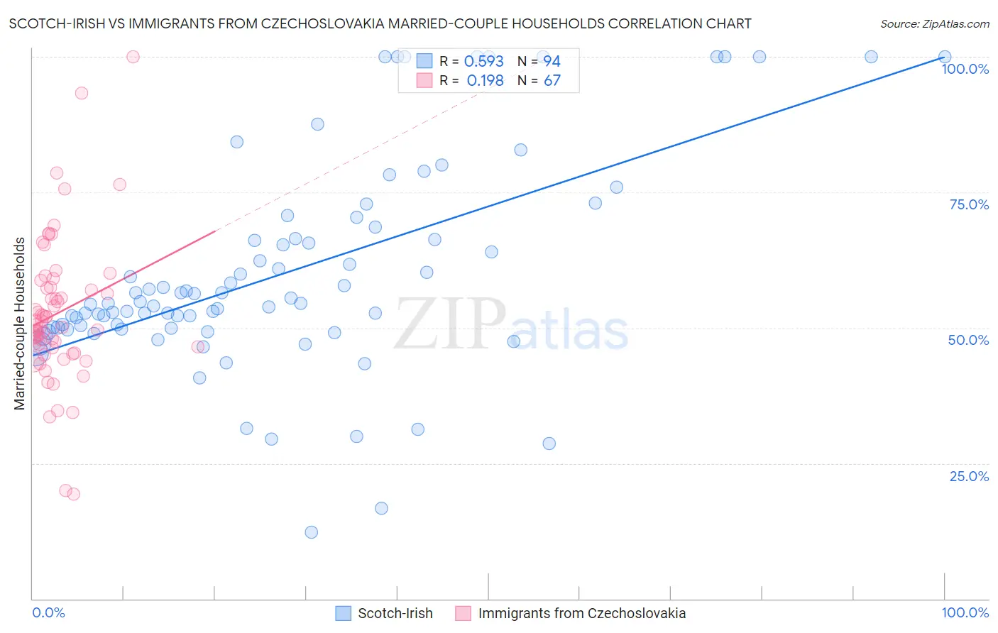 Scotch-Irish vs Immigrants from Czechoslovakia Married-couple Households