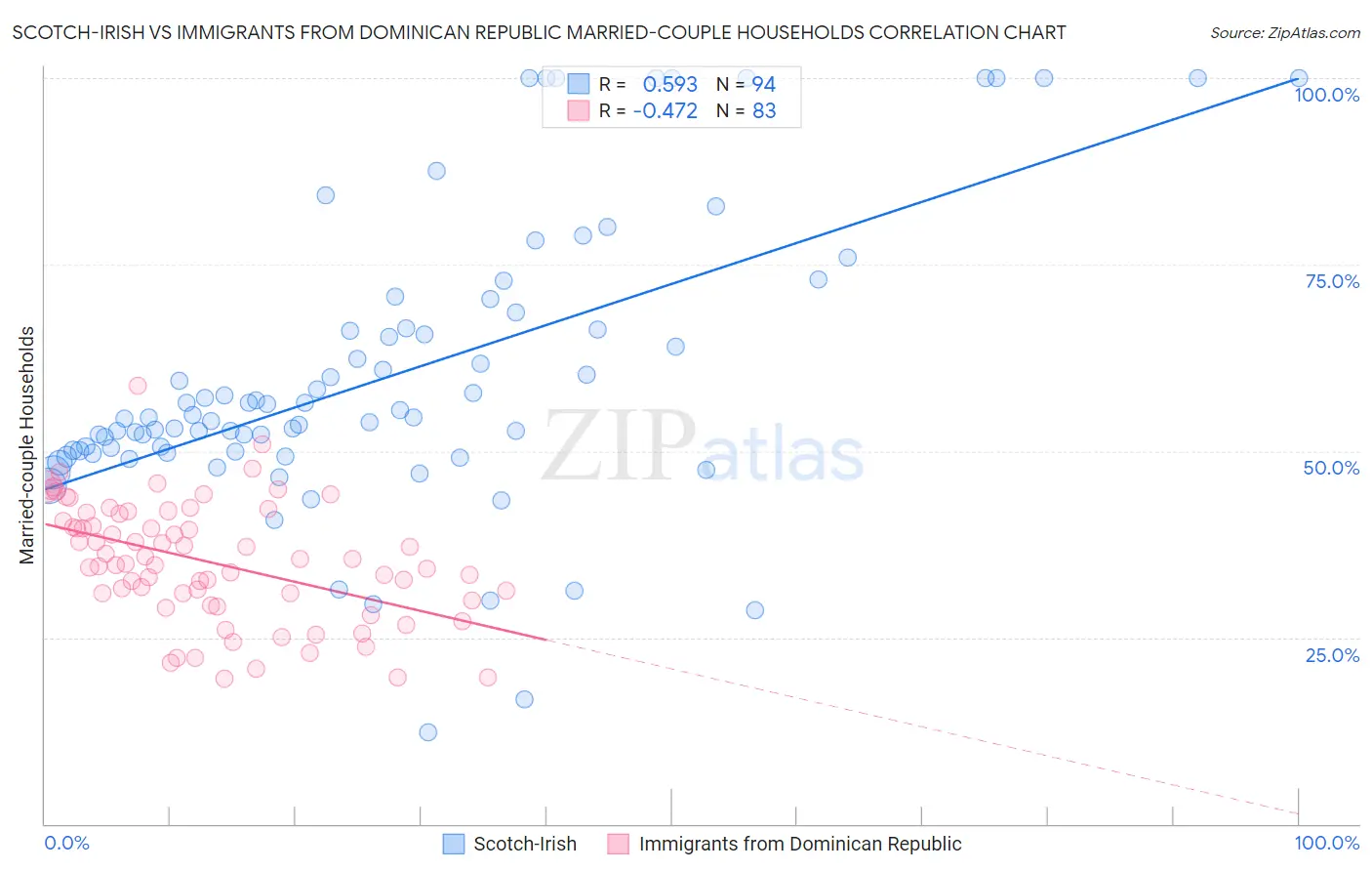 Scotch-Irish vs Immigrants from Dominican Republic Married-couple Households