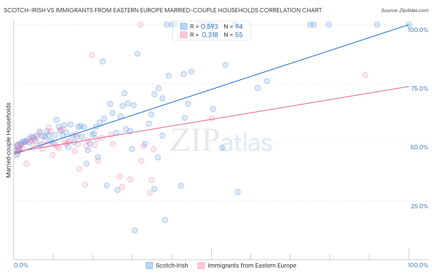 Scotch-Irish vs Immigrants from Eastern Europe Married-couple Households