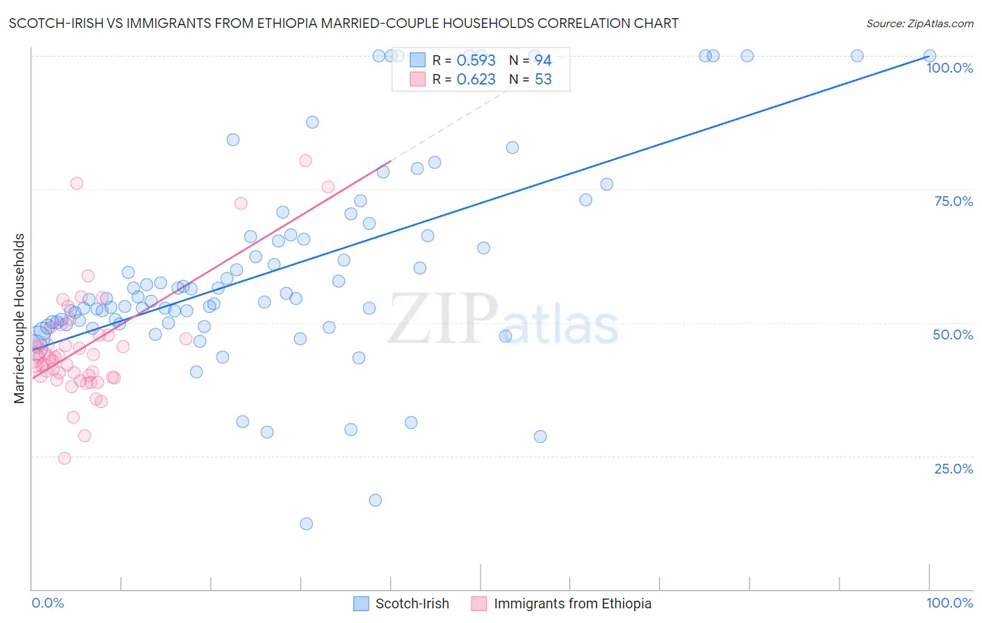 Scotch-Irish vs Immigrants from Ethiopia Married-couple Households