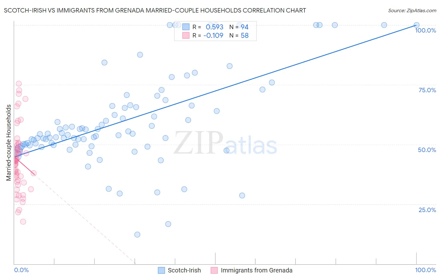 Scotch-Irish vs Immigrants from Grenada Married-couple Households