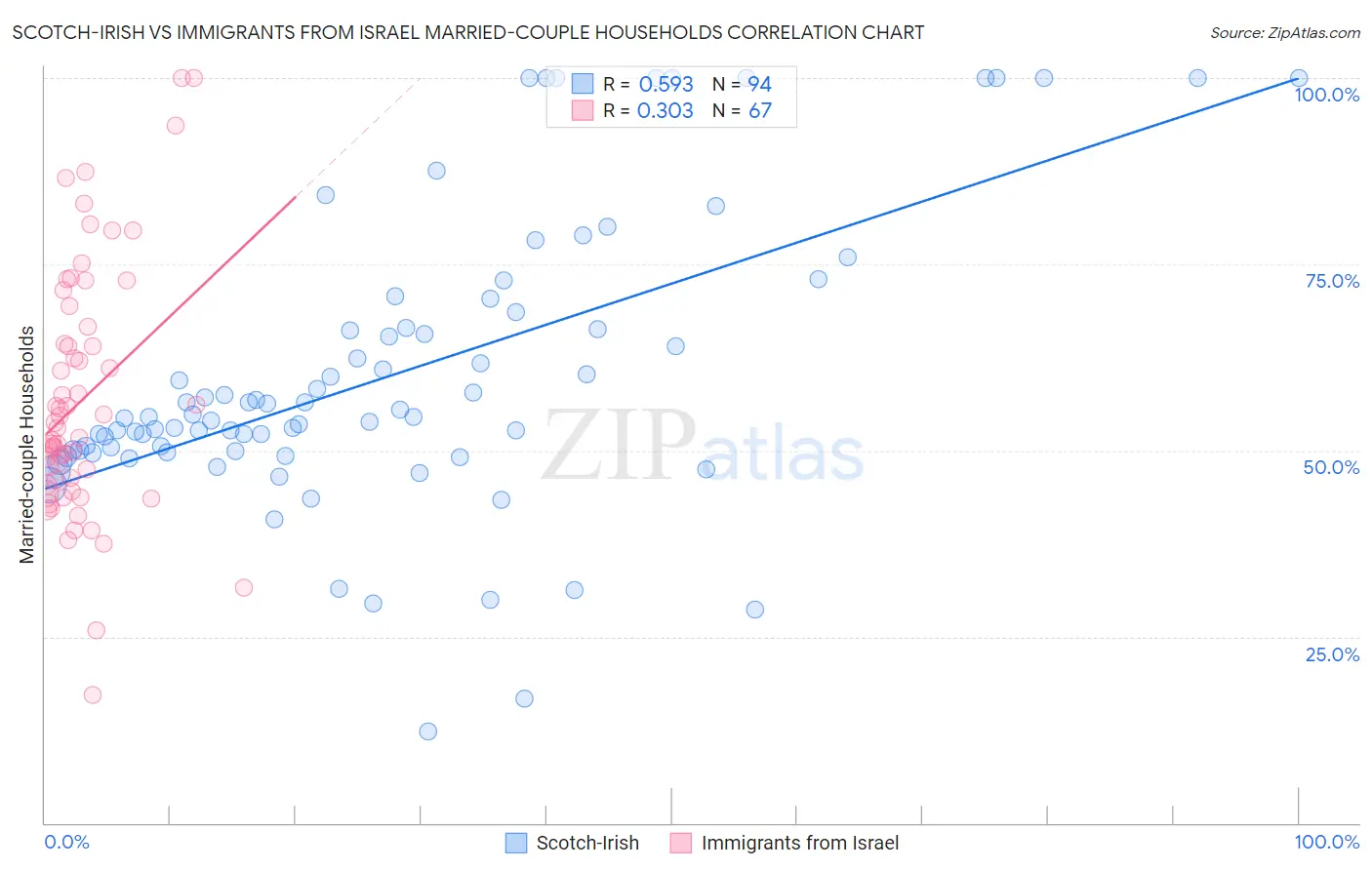 Scotch-Irish vs Immigrants from Israel Married-couple Households