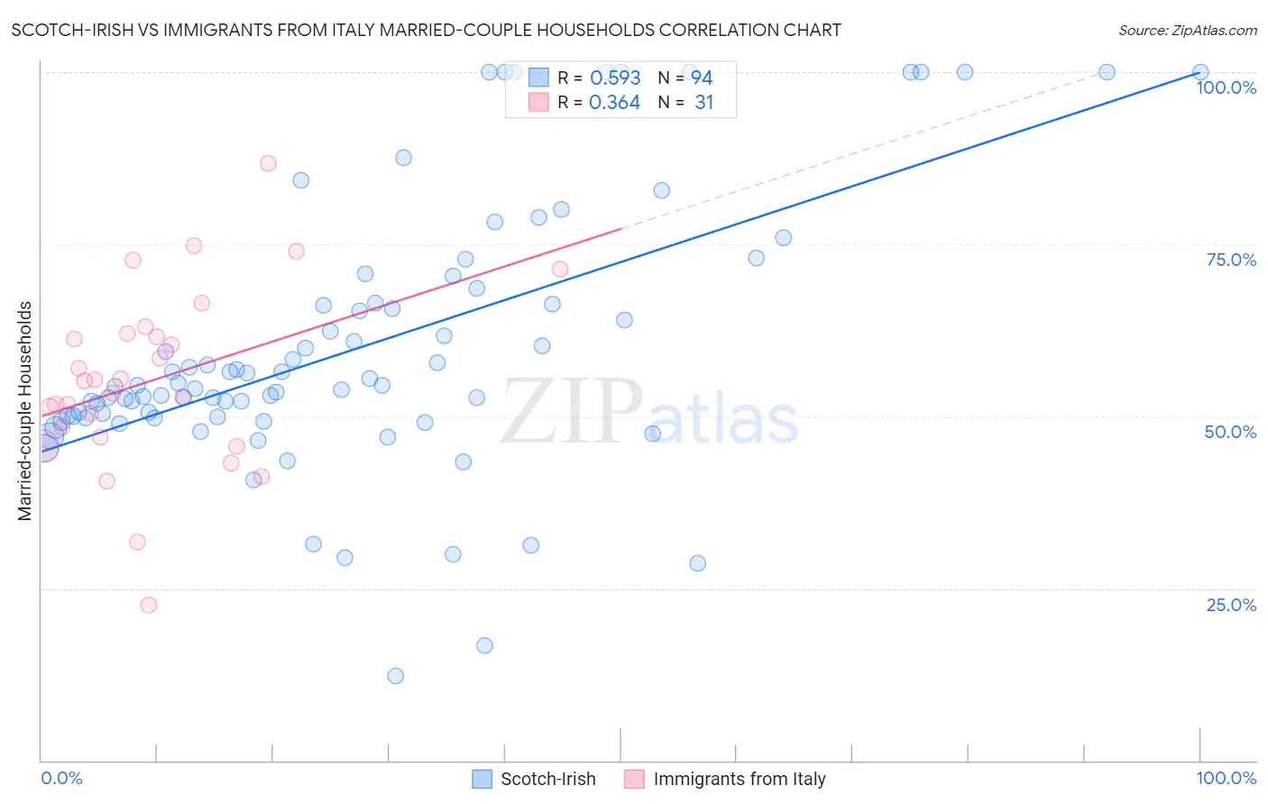 Scotch-Irish vs Immigrants from Italy Married-couple Households