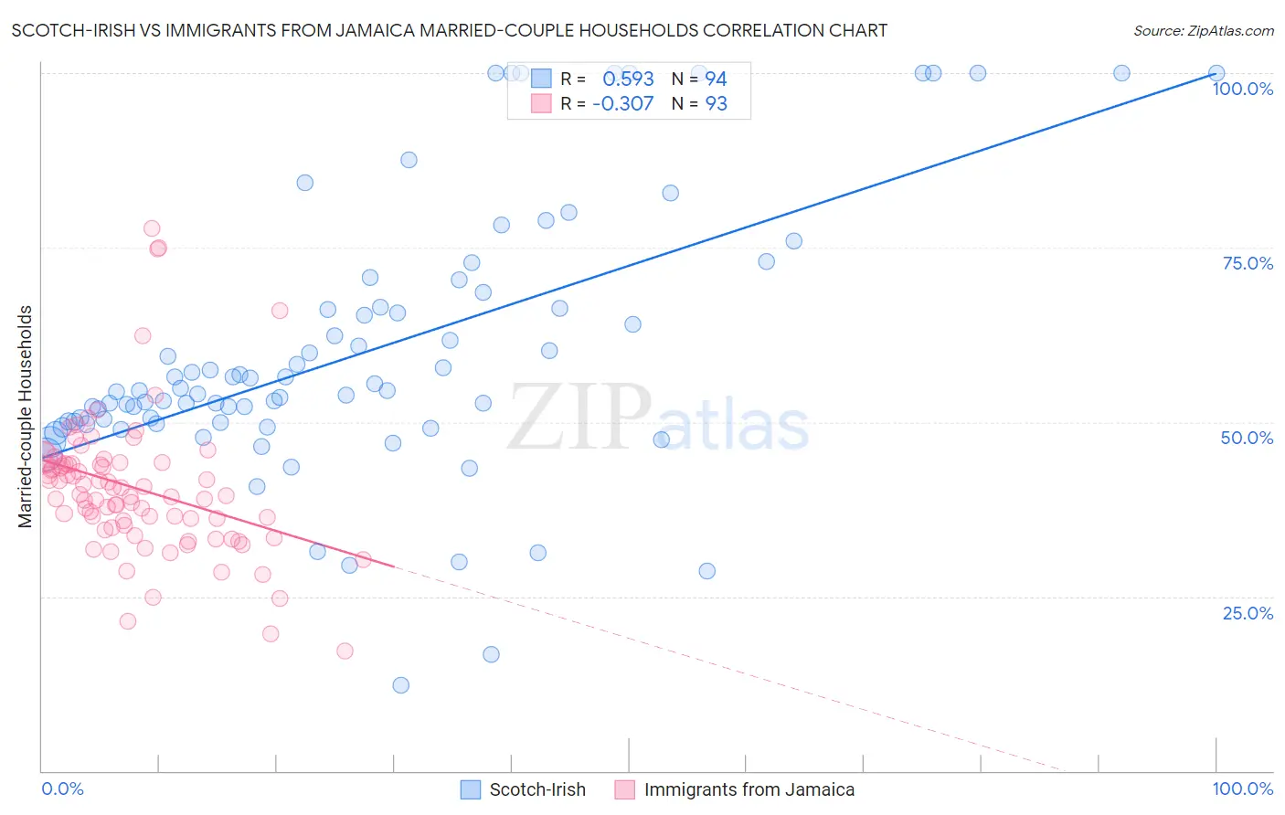 Scotch-Irish vs Immigrants from Jamaica Married-couple Households