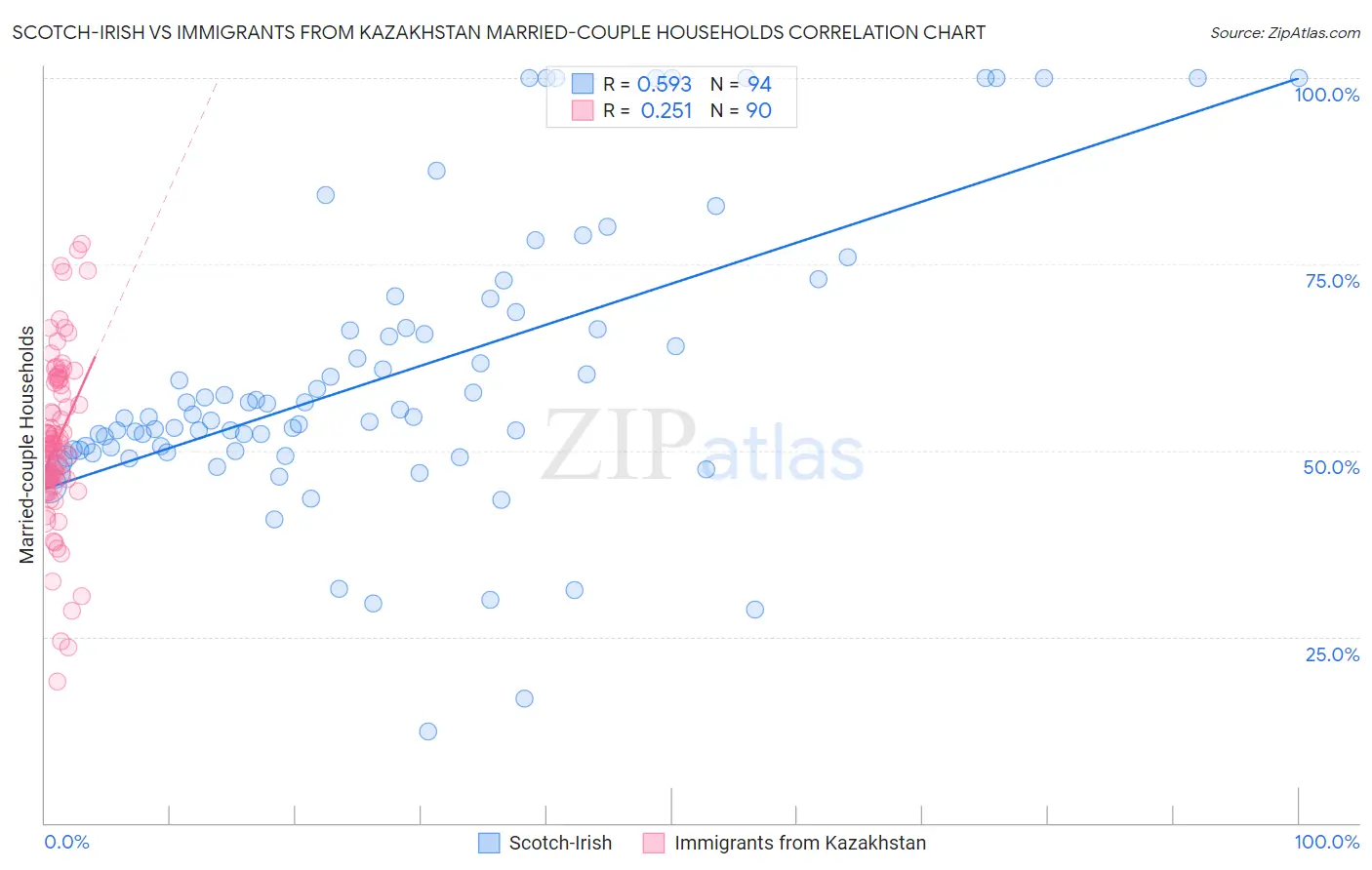 Scotch-Irish vs Immigrants from Kazakhstan Married-couple Households