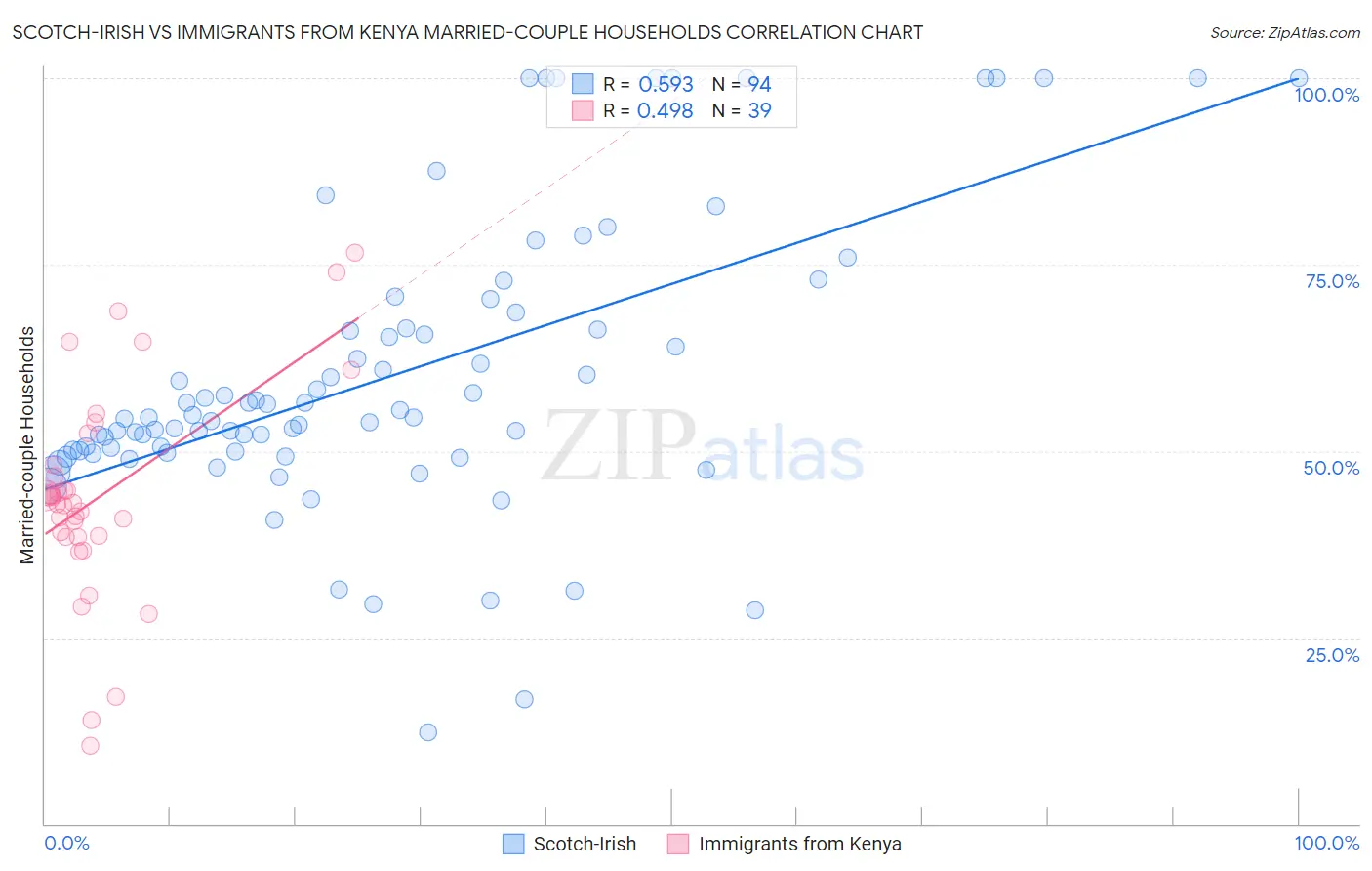 Scotch-Irish vs Immigrants from Kenya Married-couple Households