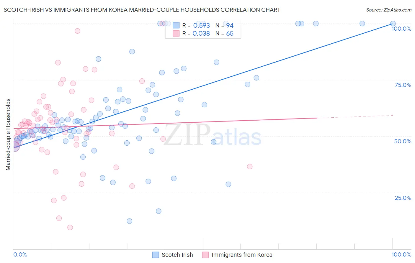 Scotch-Irish vs Immigrants from Korea Married-couple Households