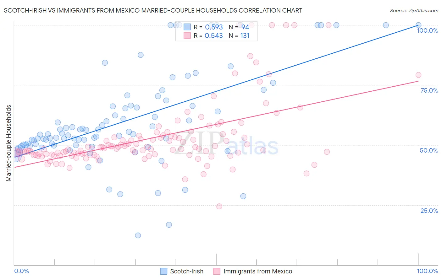 Scotch-Irish vs Immigrants from Mexico Married-couple Households