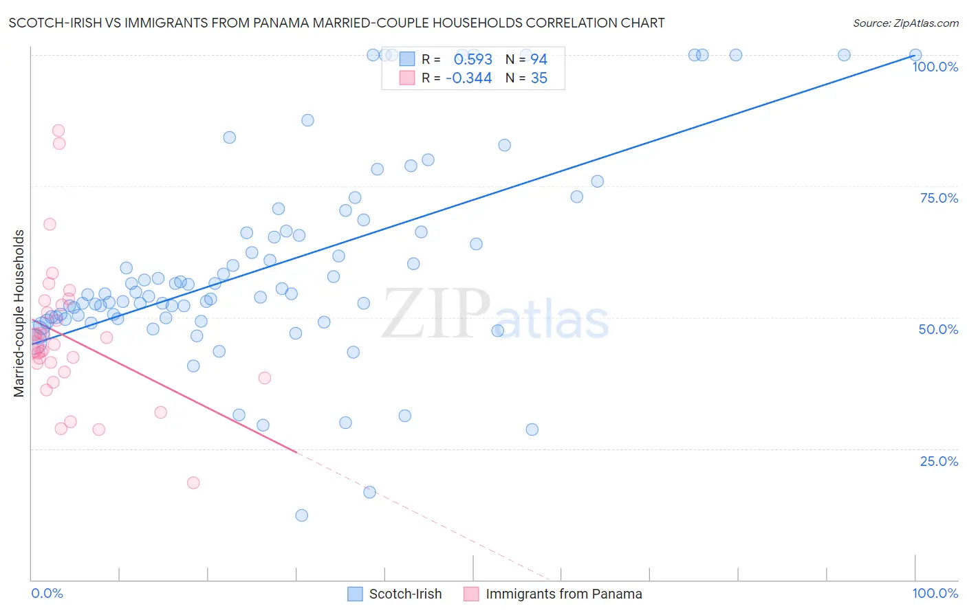 Scotch-Irish vs Immigrants from Panama Married-couple Households