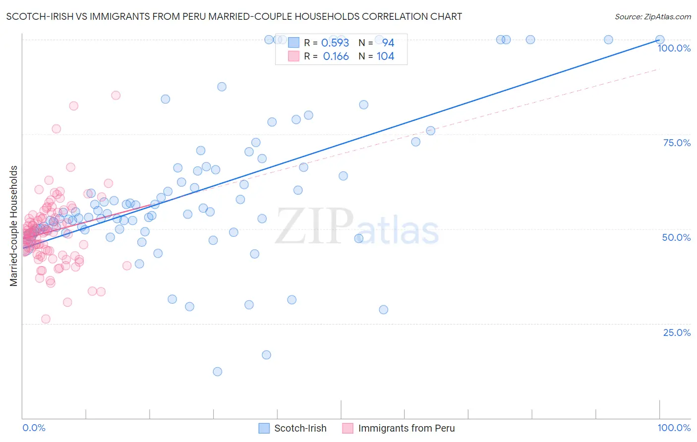 Scotch-Irish vs Immigrants from Peru Married-couple Households
