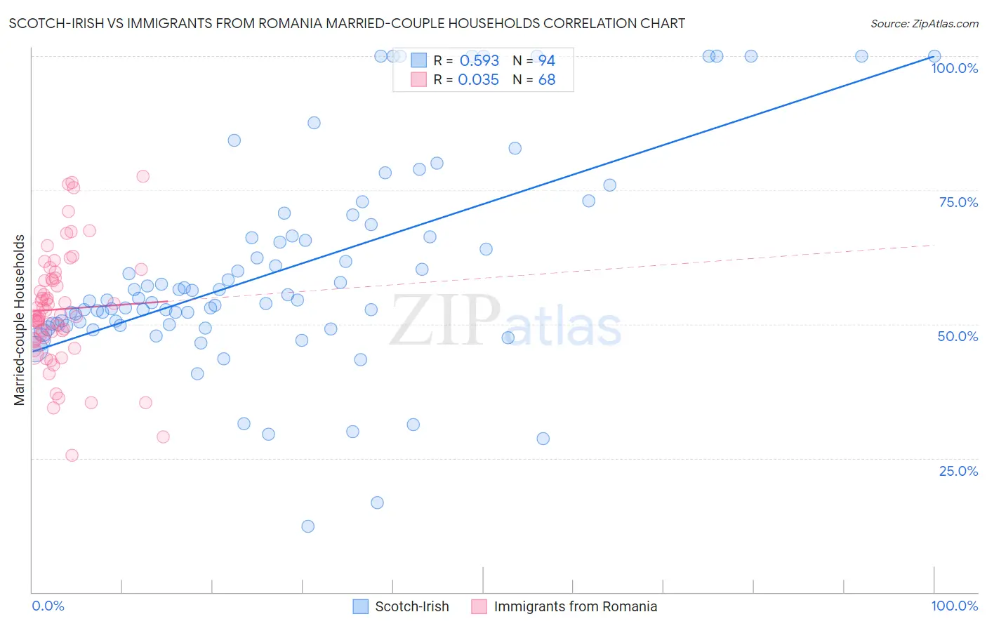 Scotch-Irish vs Immigrants from Romania Married-couple Households