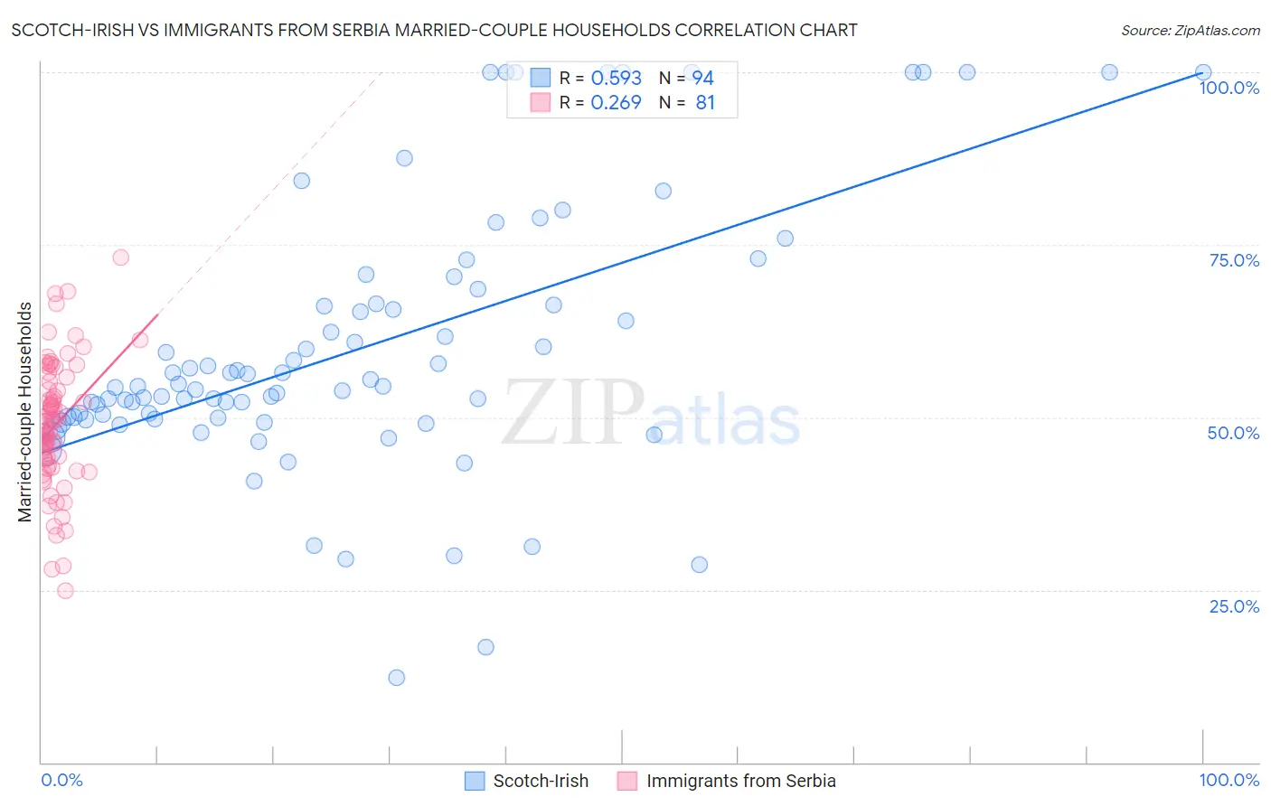 Scotch-Irish vs Immigrants from Serbia Married-couple Households
