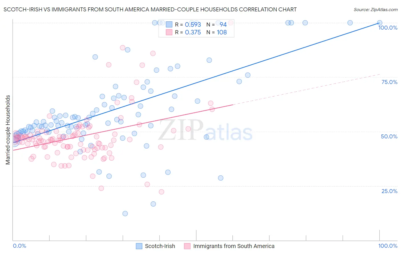 Scotch-Irish vs Immigrants from South America Married-couple Households