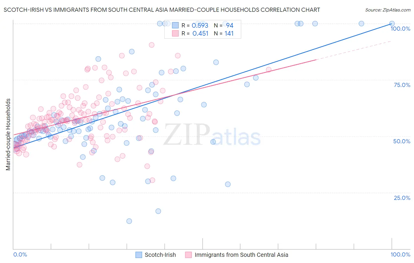 Scotch-Irish vs Immigrants from South Central Asia Married-couple Households