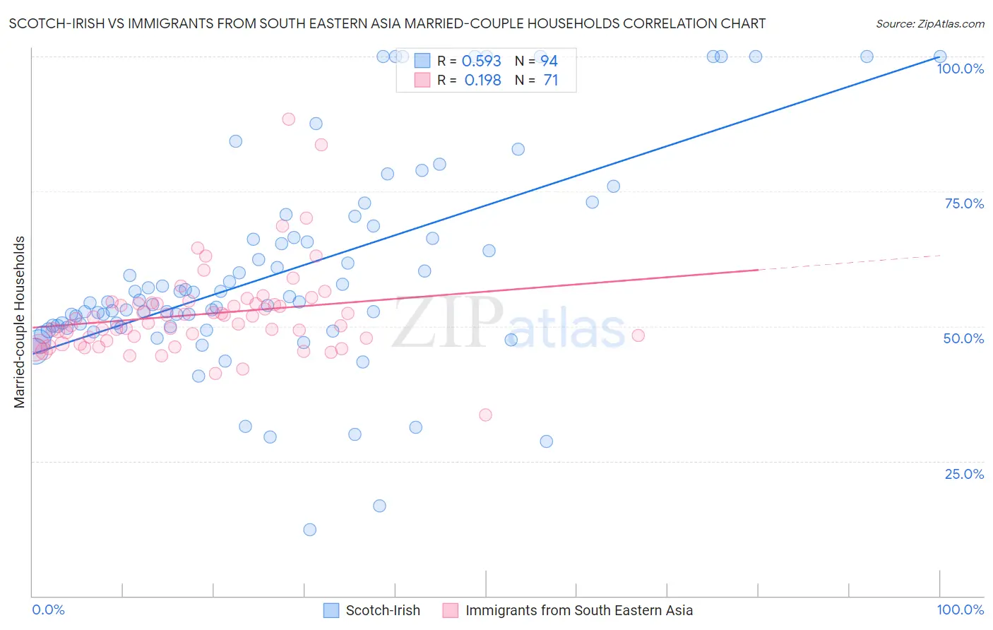 Scotch-Irish vs Immigrants from South Eastern Asia Married-couple Households