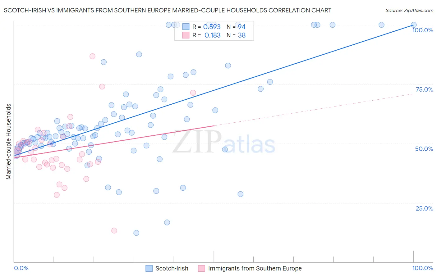 Scotch-Irish vs Immigrants from Southern Europe Married-couple Households