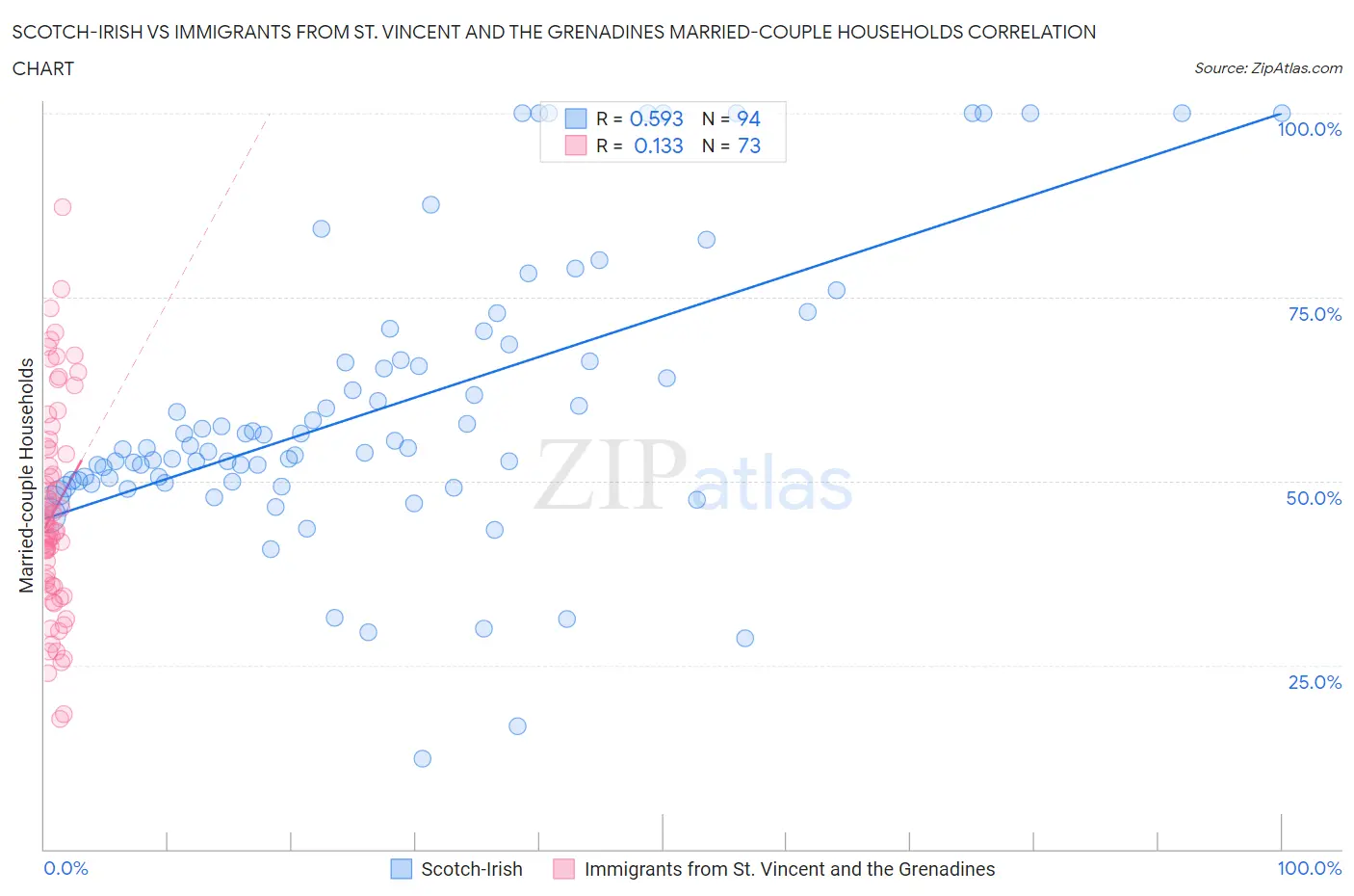 Scotch-Irish vs Immigrants from St. Vincent and the Grenadines Married-couple Households