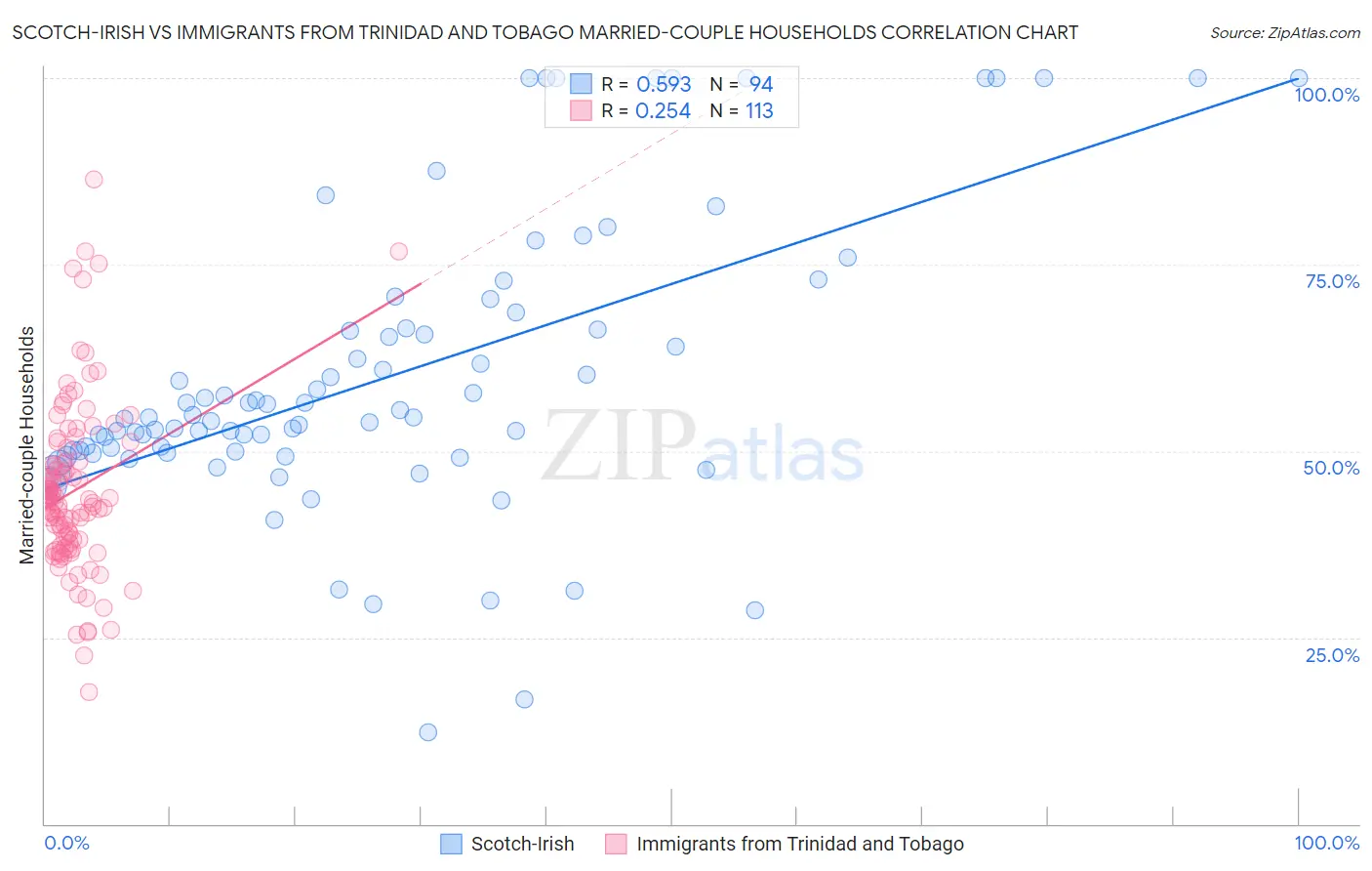 Scotch-Irish vs Immigrants from Trinidad and Tobago Married-couple Households